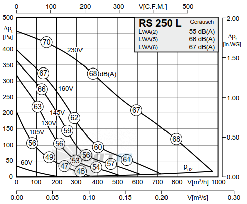 Rosenberg RS 250L - описание, технические характеристики, графики